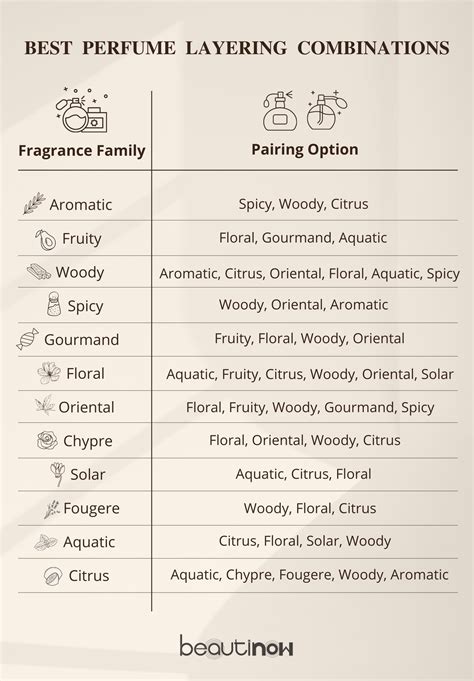 perfume layering chart.